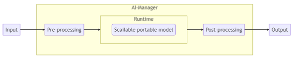 Scailable AI-Manager